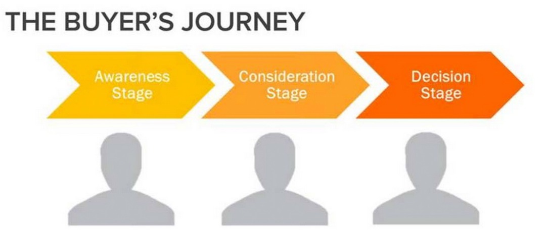 icon marketing buyer journey